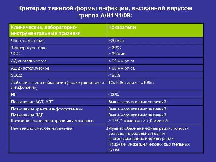 Критерии тяжелой формы инфекции, вызванной вирусом гриппа A/H1N1/09: