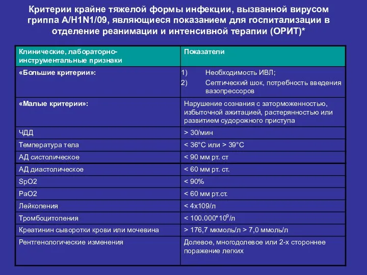 Критерии крайне тяжелой формы инфекции, вызванной вирусом гриппа A/H1N1/09, являющиеся показанием