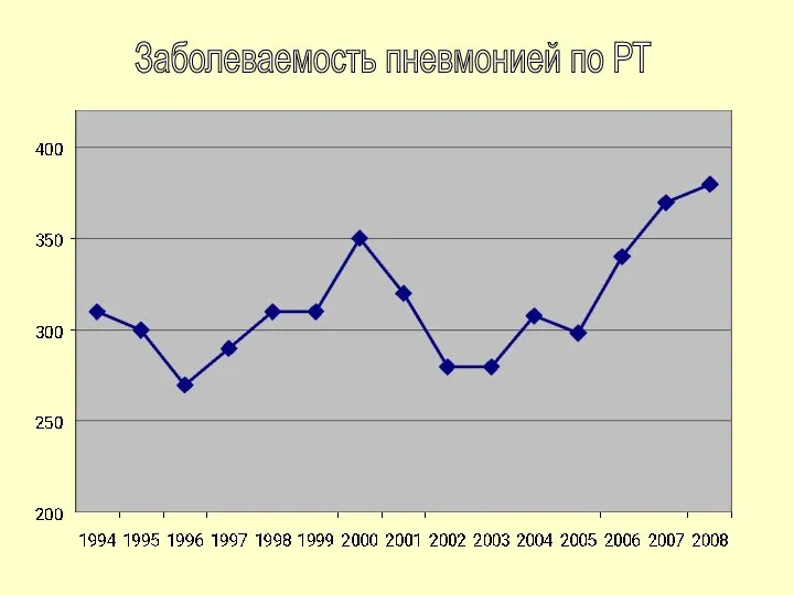 Заболеваемость пневмонией по РТ