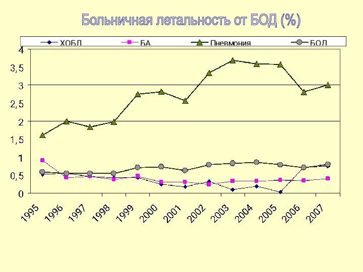 Больничная летальность от БОД (%)