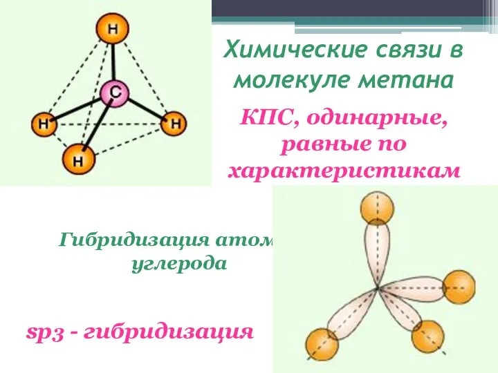 Химические связи в молекуле метана Гибридизация атомов углерода КПС, одинарные, равные по характеристикам sp3 - гибридизация
