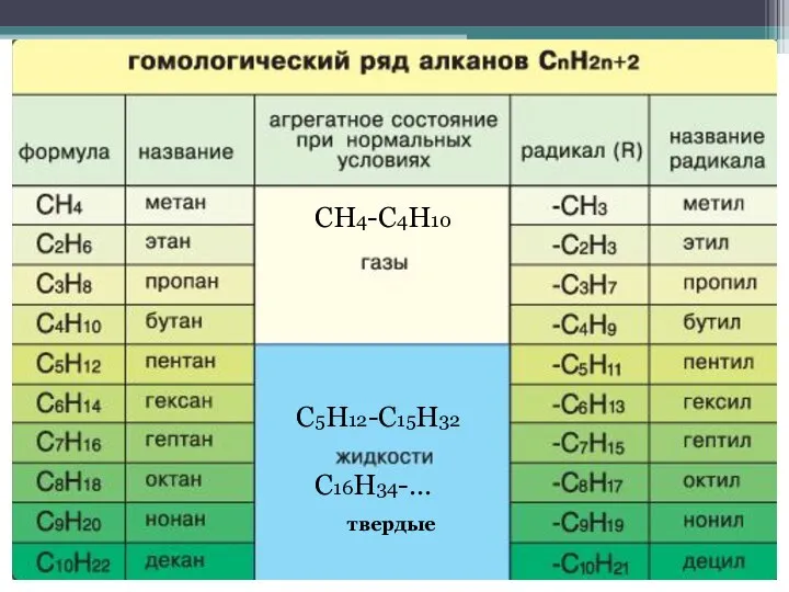 СН4-С4Н10 С5Н12-С15Н32 С16Н34-… твердые