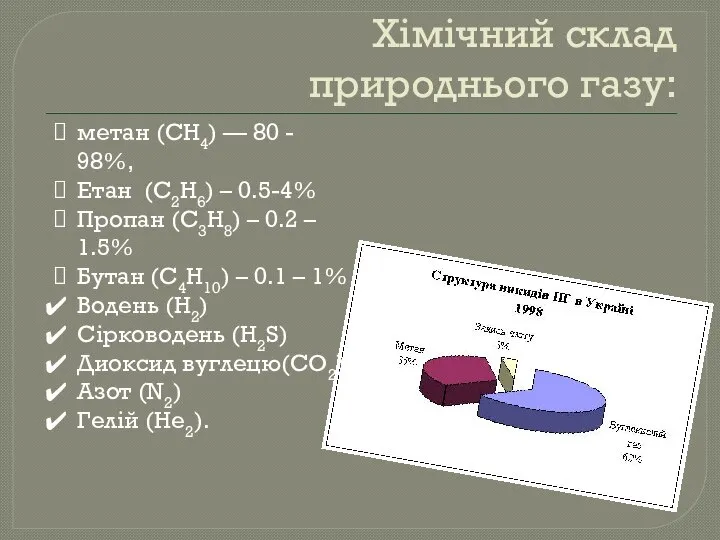 Хімічний склад природнього газу: метан (CH4) — 80 - 98%, Етан