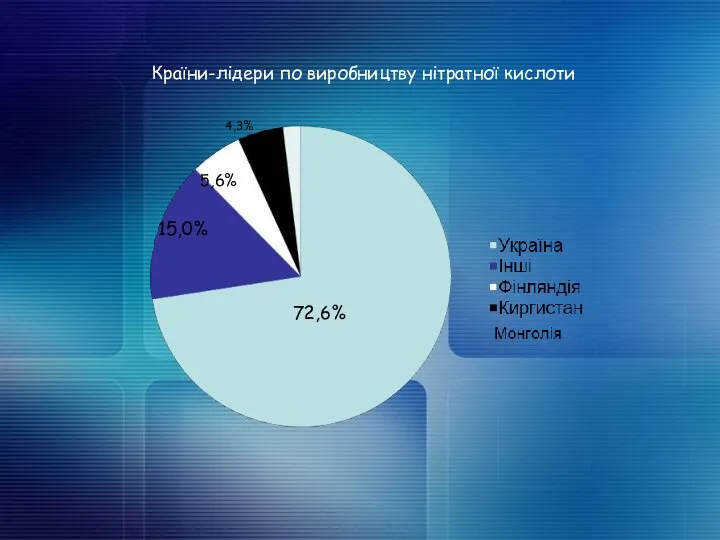 Країни-лідери по виробництву нітратної кислоти 72,6% 15,0% 5,6% 4,3%