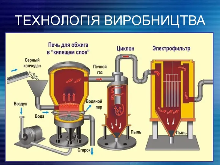 ТЕХНОЛОГІЯ ВИРОБНИЦТВА