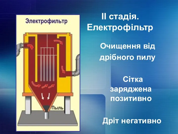 Очищення від дрібного пилу Сітка заряджена позитивно Дріт негативно II стадія. Електрофільтр