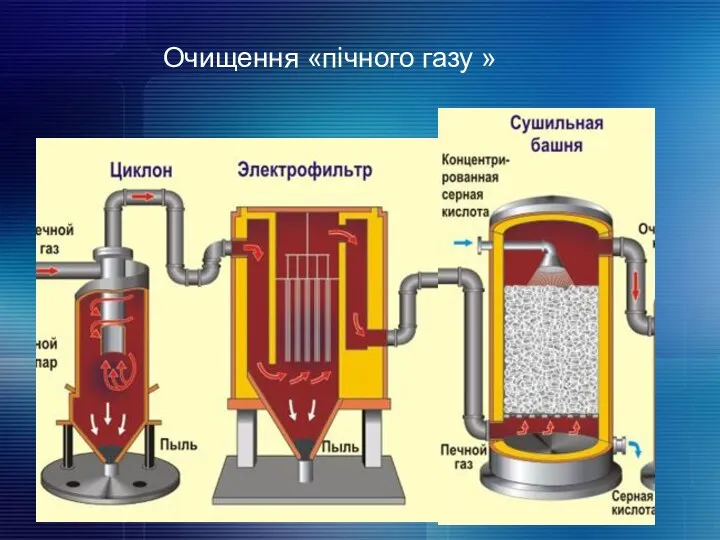 Очищення «пічного газу »