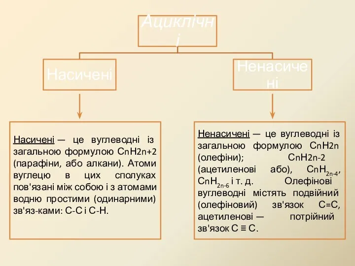 Насичені — це вуглеводні із загальною формулою СnН2n+2 (парафіни, або алкани).