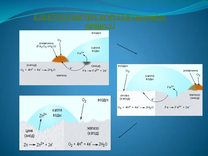 ЕЛЕКТРОХІМІЧНА КОРОЗІЯ (механізм процесу)