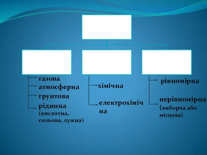 газова атмосферна грунтова рідинна (кислотна, сольова, лужна) хімічна електрохімічна рівномірна нерівномірна (виборча або місцева)