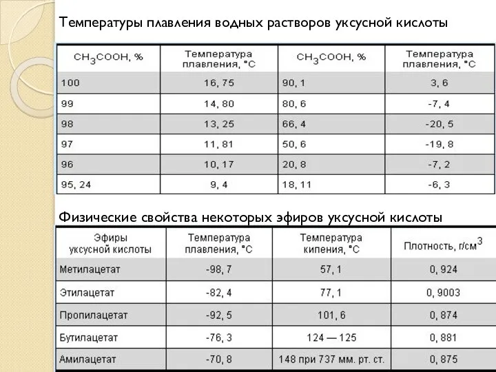 Температуры плавления водных растворов уксусной кислоты Физические свойства некоторых эфиров уксусной кислоты