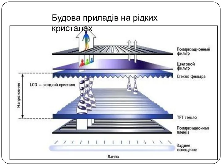 Будова приладів на рідких кристалах