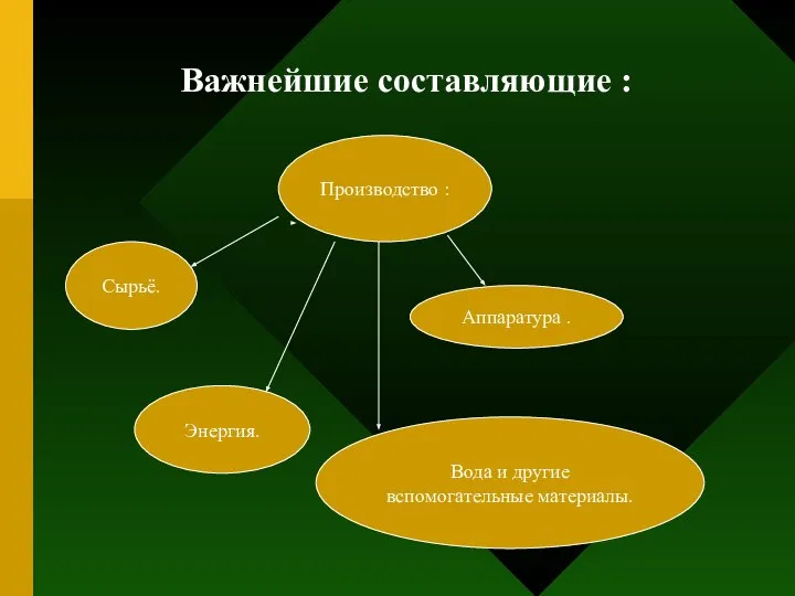 Важнейшие составляющие : Производство : Сырьё. Аппаратура . Энергия. Вода и другие вспомогательные материалы.