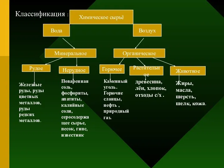 Классификация : Химическое сырьё Вода Воздух Минеральное Органическое Рудое Нерудное Горючее