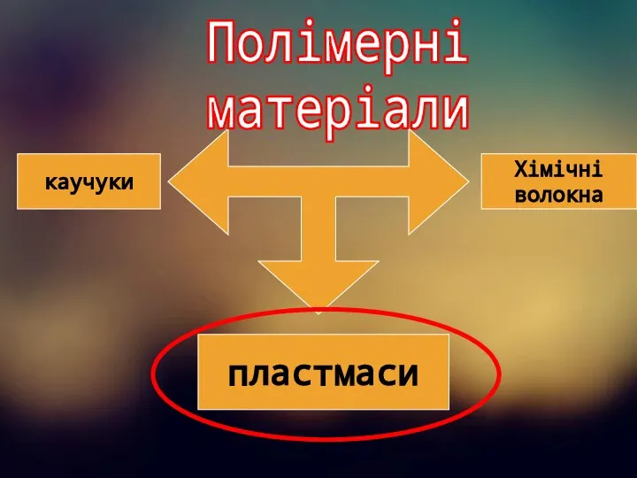 Полімерні матеріали каучуки Хімічні волокна пластмаси