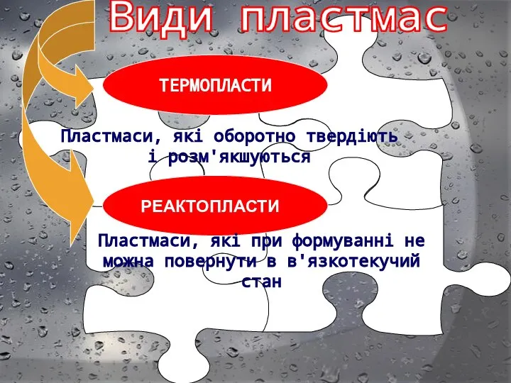 Види пластмас ТЕРМОПЛАСТИ РЕАКТОПЛАСТИ Пластмаси, які оборотно твердіють і розм'якшуються Пластмаси,