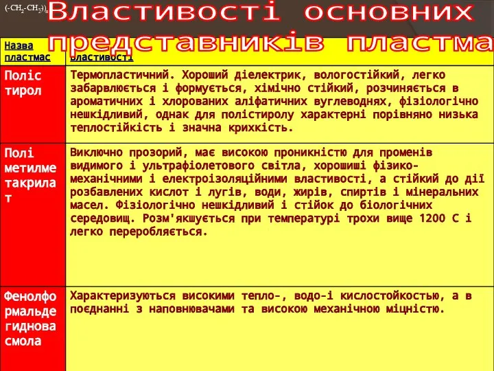 (-CH2-CH2-)n (-CH2-CH-) n n Властивості основних представників пластмас