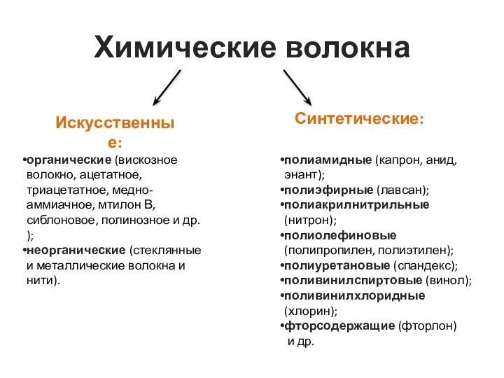 Химические волокна Искусственные: Синтетические: органические (вискозное волокно, ацетатное, триацетатное, медно-аммиачное, мтилон