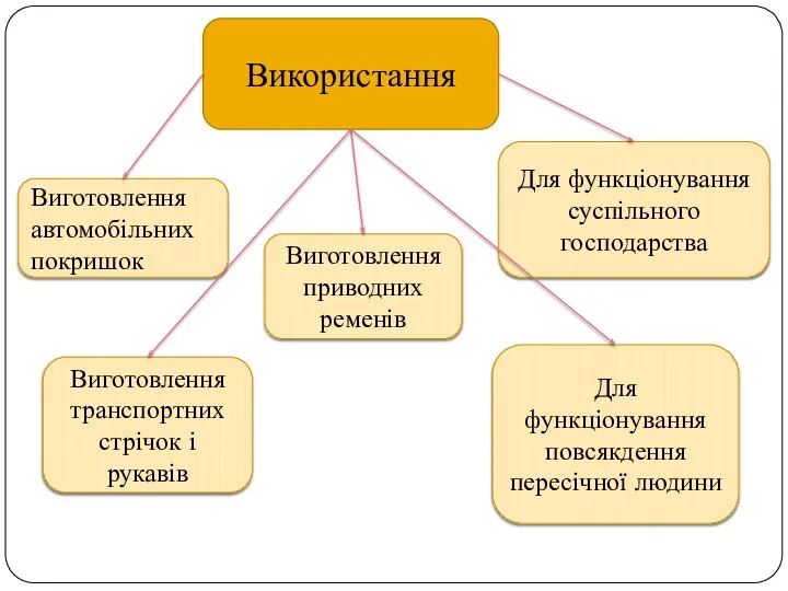 Використання Виготовлення автомобільних покришок Виготовлення приводних ременів Для функціонування суспільного господарства