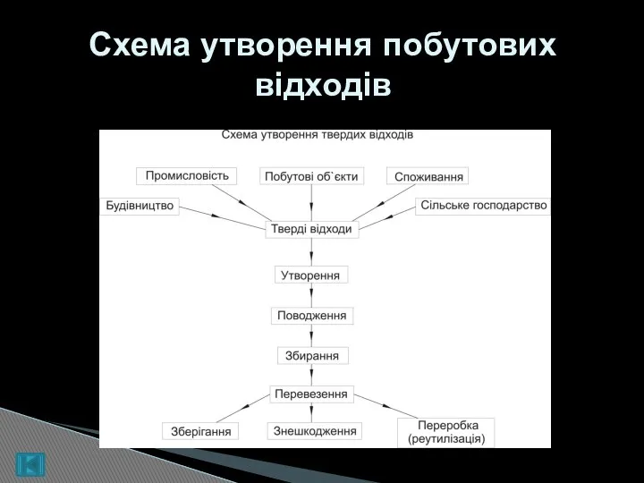 Схема утворення побутових відходів