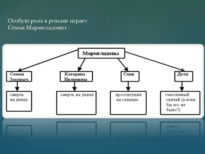 Особую роль в романе играет Семья Мармеладовых :