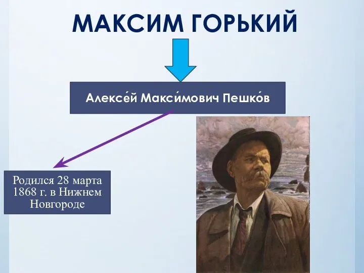 МАКСИМ ГОРЬКИЙ . Алексе́й Макси́мович Пешко́в Родился 28 марта 1868 г. в Нижнем Новгороде