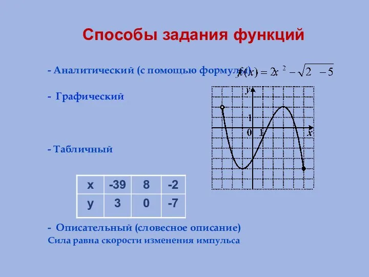 Способы задания функций - Аналитический (с помощью формулы) - Графический -