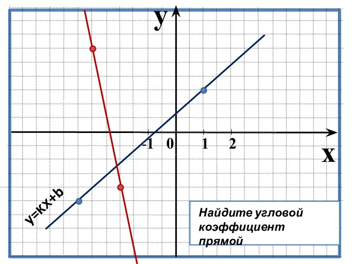 y x -1 0 1 2 Найдите угловой коэффициент прямой y=кх+b