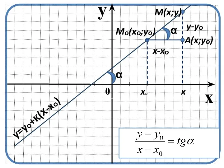 y x 0 y=yₒ+к(х-xₒ)   x-xₒ y-yₒ xₒ x Mₒ(xₒ;yₒ) M(x;y) A(x;yₒ)