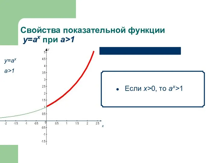 Свойства показательной функции у=аx при а>1 Если х>0, то аx>1 х