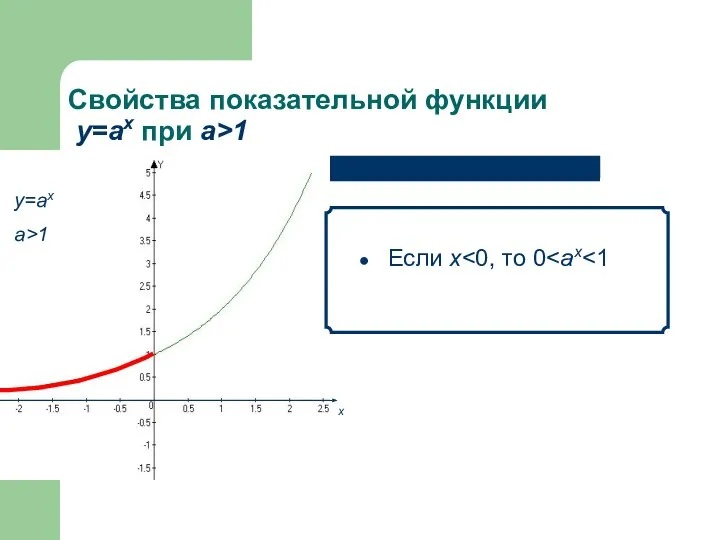 Свойства показательной функции у=аx при а>1 Если х х