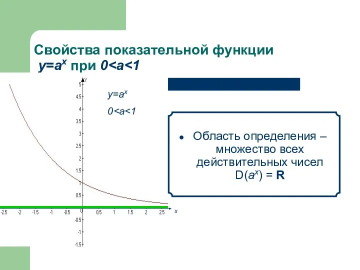 Свойства показательной функции у=аx при 0 Область определения – множество всех