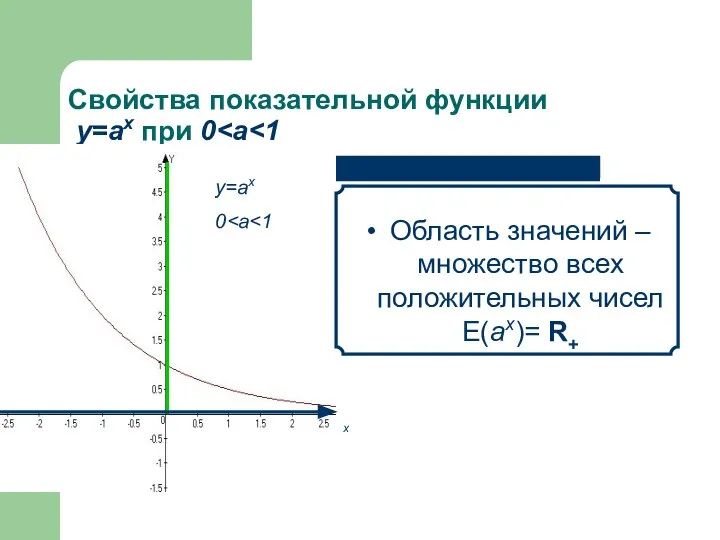 Свойства показательной функции у=аx при 0 Область значений – множество всех положительных чисел E(аx)= R+ х