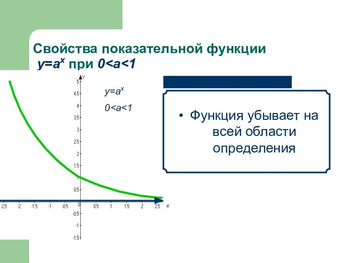 Свойства показательной функции у=аx при 0 Функция убывает на всей области определения х