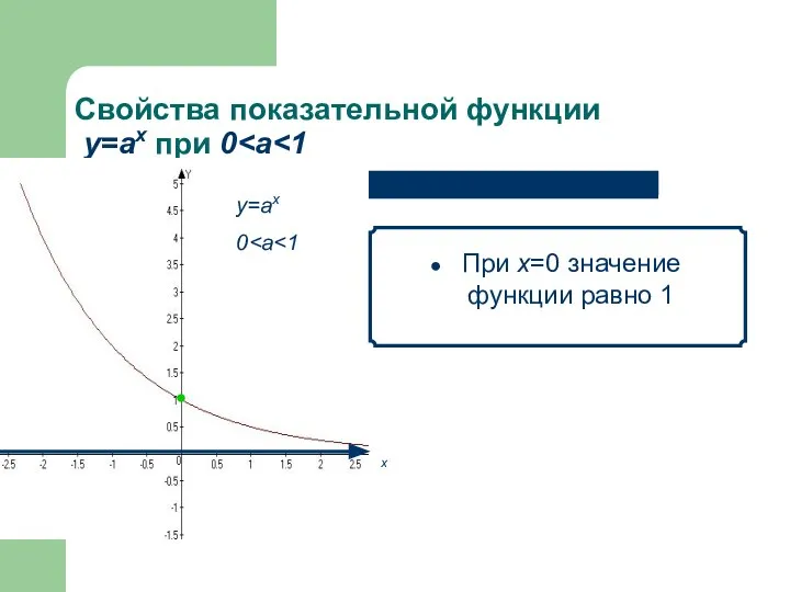 Свойства показательной функции у=аx при 0 При х=0 значение функции равно 1 х