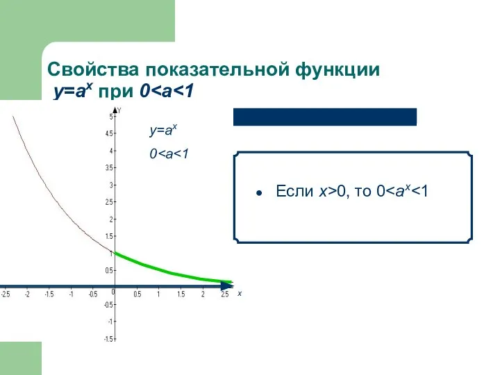 Свойства показательной функции у=аx при 0 Если х>0, то 0 х