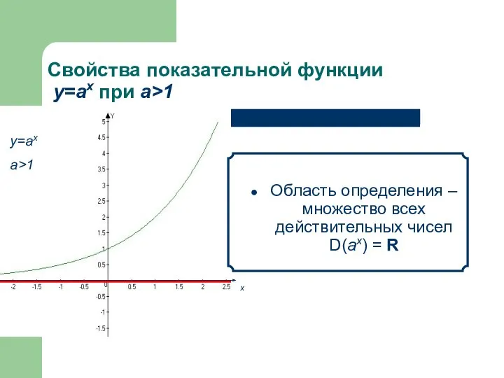 Свойства показательной функции у=аx при а>1 Область определения – множество всех