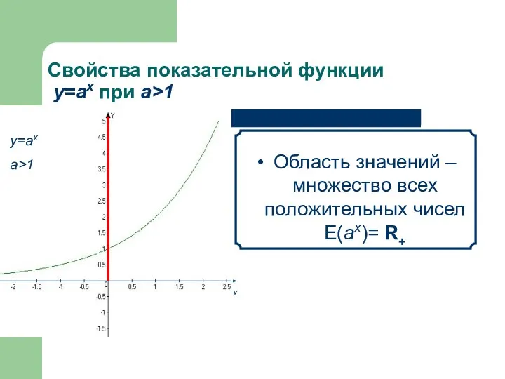 Свойства показательной функции у=аx при а>1 Область значений – множество всех положительных чисел E(аx)= R+ х