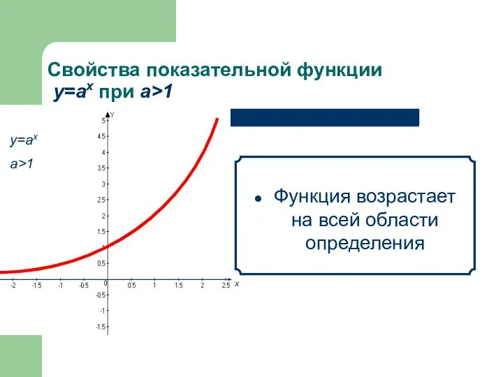 Свойства показательной функции у=аx при а>1 Функция возрастает на всей области определения х