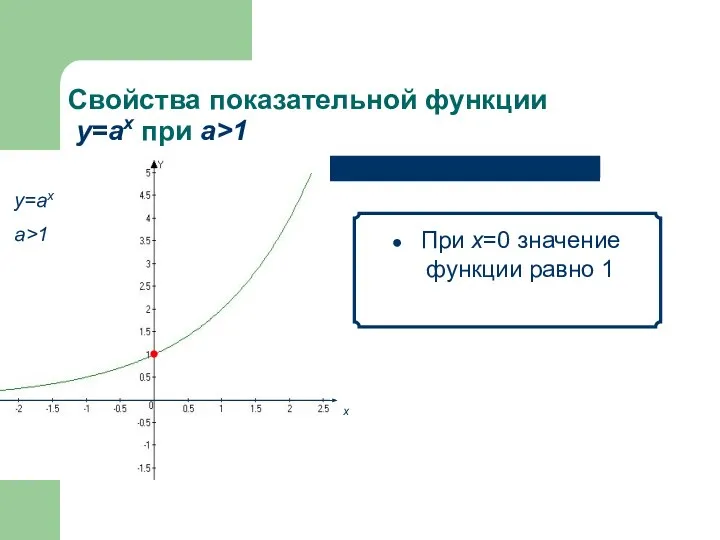 Свойства показательной функции у=аx при а>1 При х=0 значение функции равно 1 х