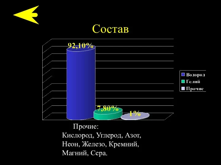 Состав Прочие: Кислород, Углерод, Азот, Неон, Железо, Кремний, Магний, Сера.