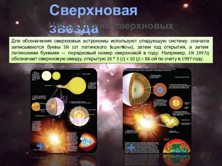 Сверхновая звезда Наблюдения сверхновых звезд Для обозначения сверхновых астрономы используют следующую