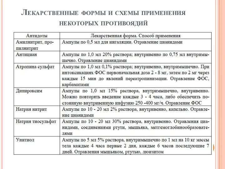 Лекарственные формы и схемы применения некоторых противоядий