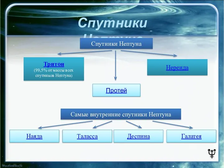 Спутники Нептуна Спутники Нептуна Тритон (99,5% от массы всех спутников Нептуна)