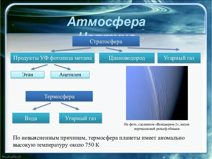 Атмосфера Нептуна Стратосфера Продукты УФ фотолиза метана Этан Ацетилен Циановодород Угарный