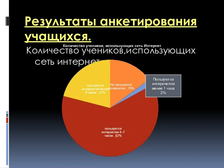 Результаты анкетирования учащихся. Количество учеников,использующих сеть интернет. Пользуются интеренетом менее 1 часа 2%