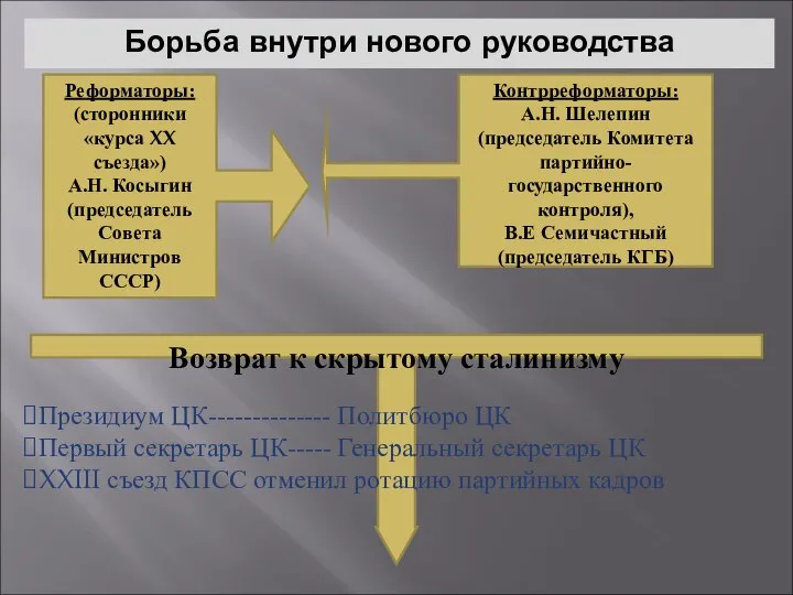 Борьба внутри нового руководства Реформаторы: (сторонники «курса XX съезда») А.Н. Косыгин