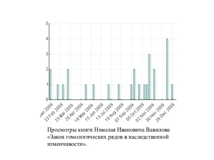 Просмотры книги Николая Ивановича Вавилова «Закон гомологических рядов в наследственной изменчивости».