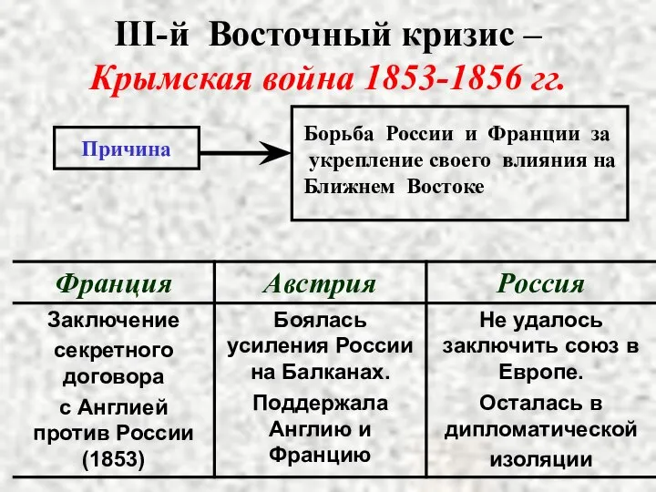III-й Восточный кризис – Крымская война 1853-1856 гг. Причина Борьба России