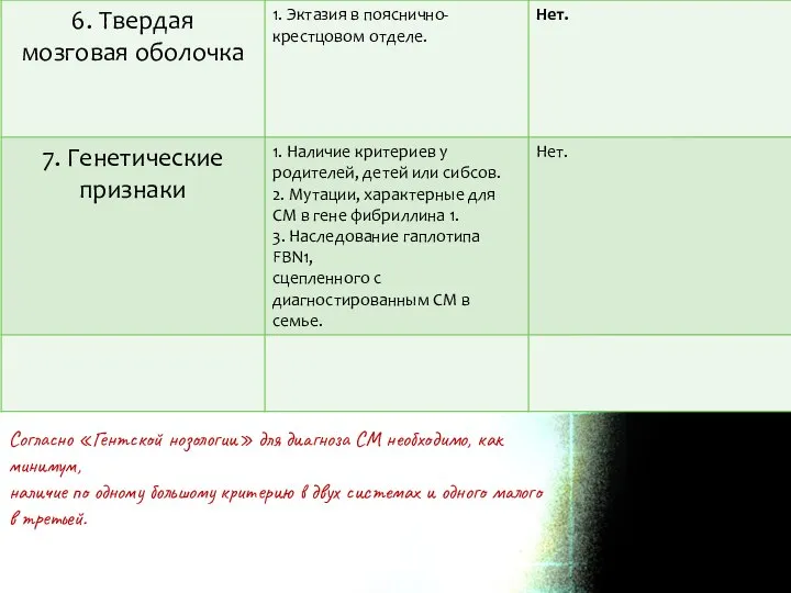 Согласно «Гентской нозологии» для диагноза СМ необходимо, как минимум, наличие по